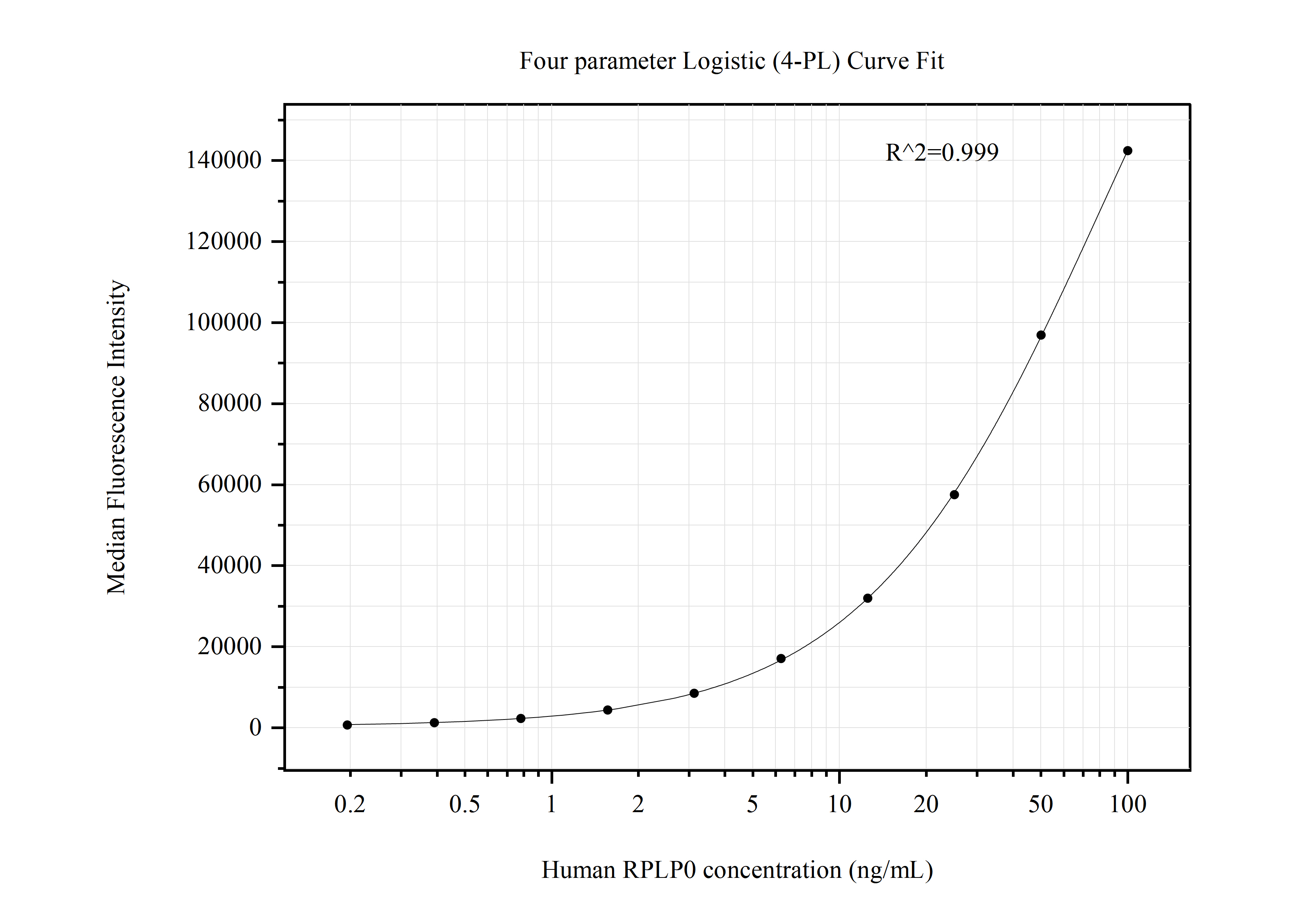 Cytometric bead array standard curve of MP50722-2